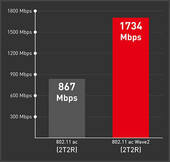 MSI CNVi Chart